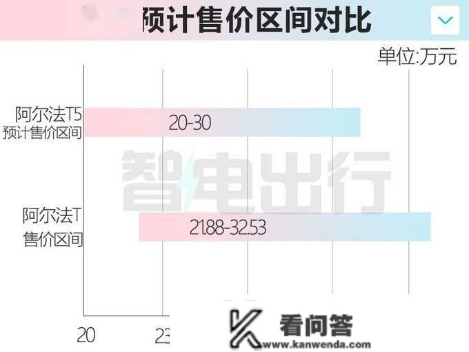 极狐阿尔法T5本年上市！配3激光雷达+华为鸿蒙系统