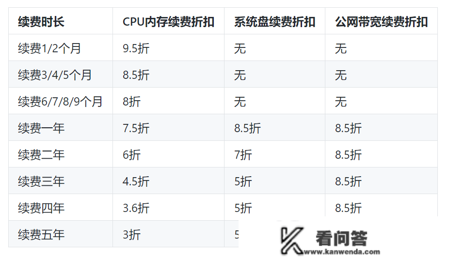 阿里云续费，那篇文章告诉你若何省钱又省心！