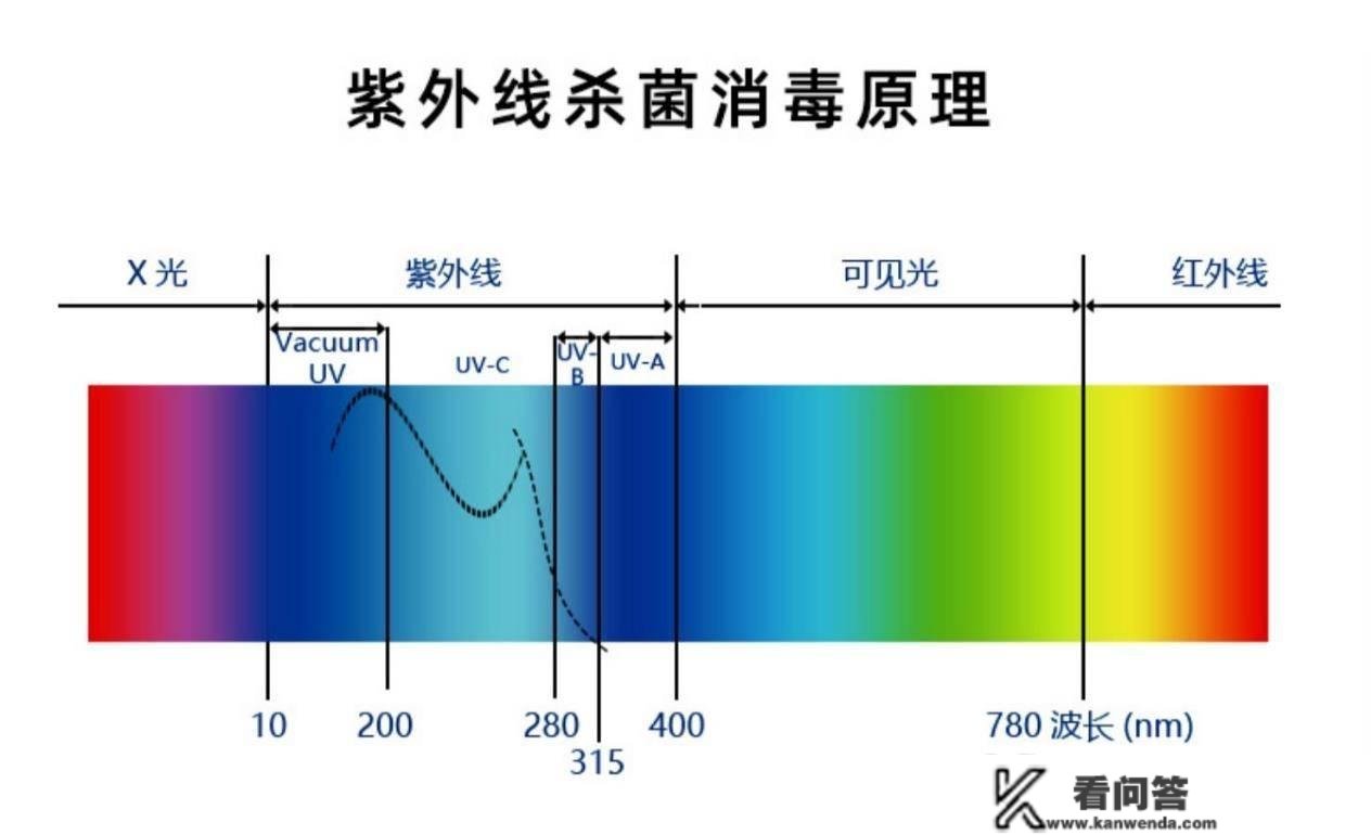 紫外线消毒施行哪几种尺度