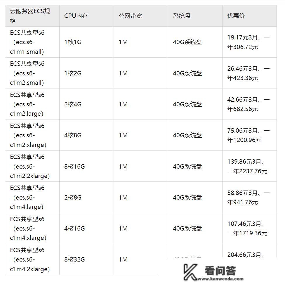 曲击最新!阿里云办事器价格表正式公布,看完才晓得谁更廉价! 曲击最新!阿里云办事器价格表正式公布,看完才晓得谁更廉价!