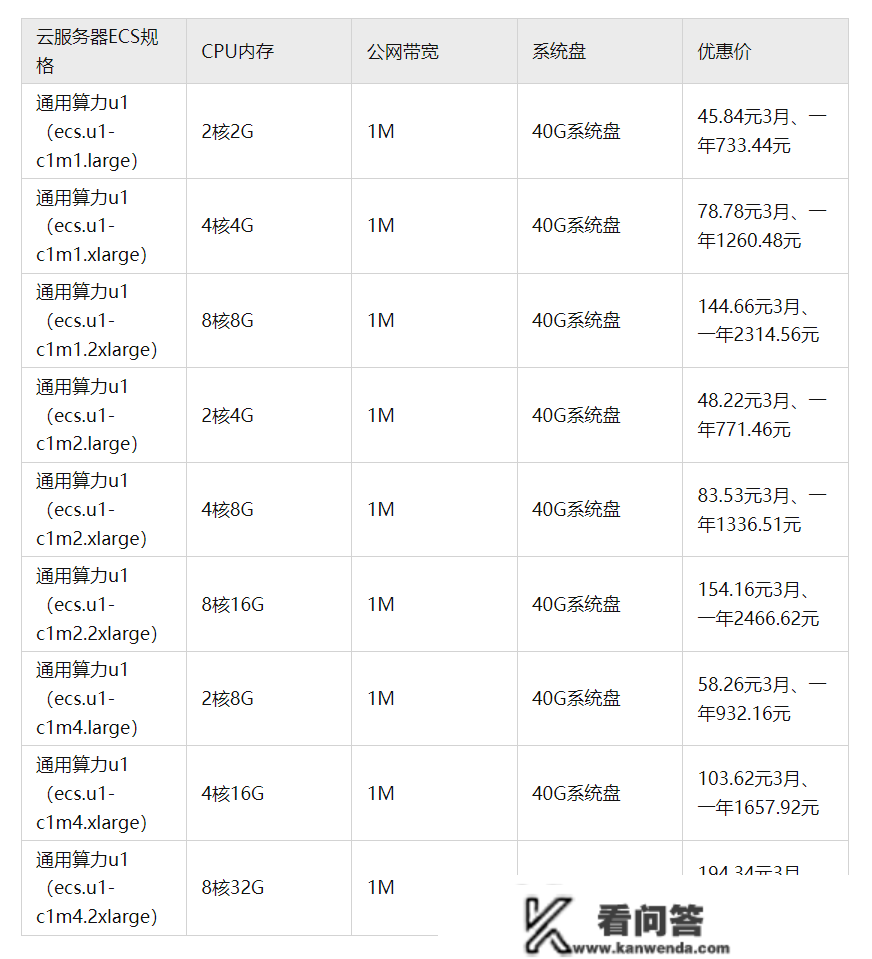 曲击最新!阿里云办事器价格表正式公布,看完才晓得谁更廉价! 曲击最新!阿里云办事器价格表正式公布,看完才晓得谁更廉价!