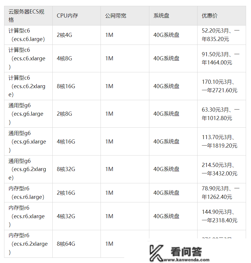 曲击最新!阿里云办事器价格表正式公布,看完才晓得谁更廉价! 曲击最新!阿里云办事器价格表正式公布,看完才晓得谁更廉价!