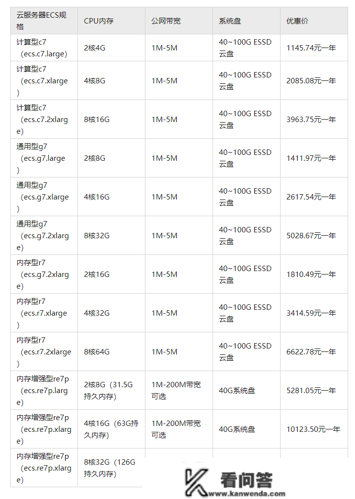 曲击最新!阿里云办事器价格表正式公布,看完才晓得谁更廉价! 曲击最新!阿里云办事器价格表正式公布,看完才晓得谁更廉价!