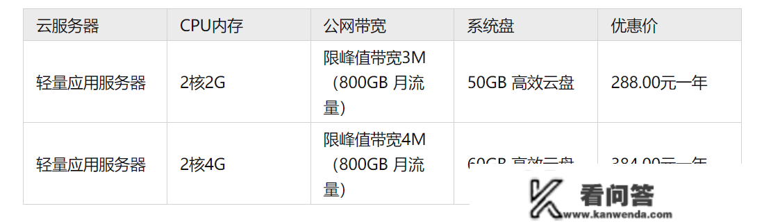 曲击最新!阿里云办事器价格表正式公布,看完才晓得谁更廉价! 曲击最新!阿里云办事器价格表正式公布,看完才晓得谁更廉价!