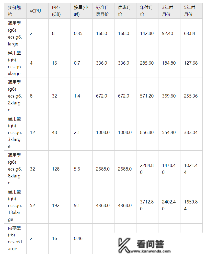 曲击最新!阿里云办事器价格表正式公布,看完才晓得谁更廉价! 曲击最新!阿里云办事器价格表正式公布,看完才晓得谁更廉价!