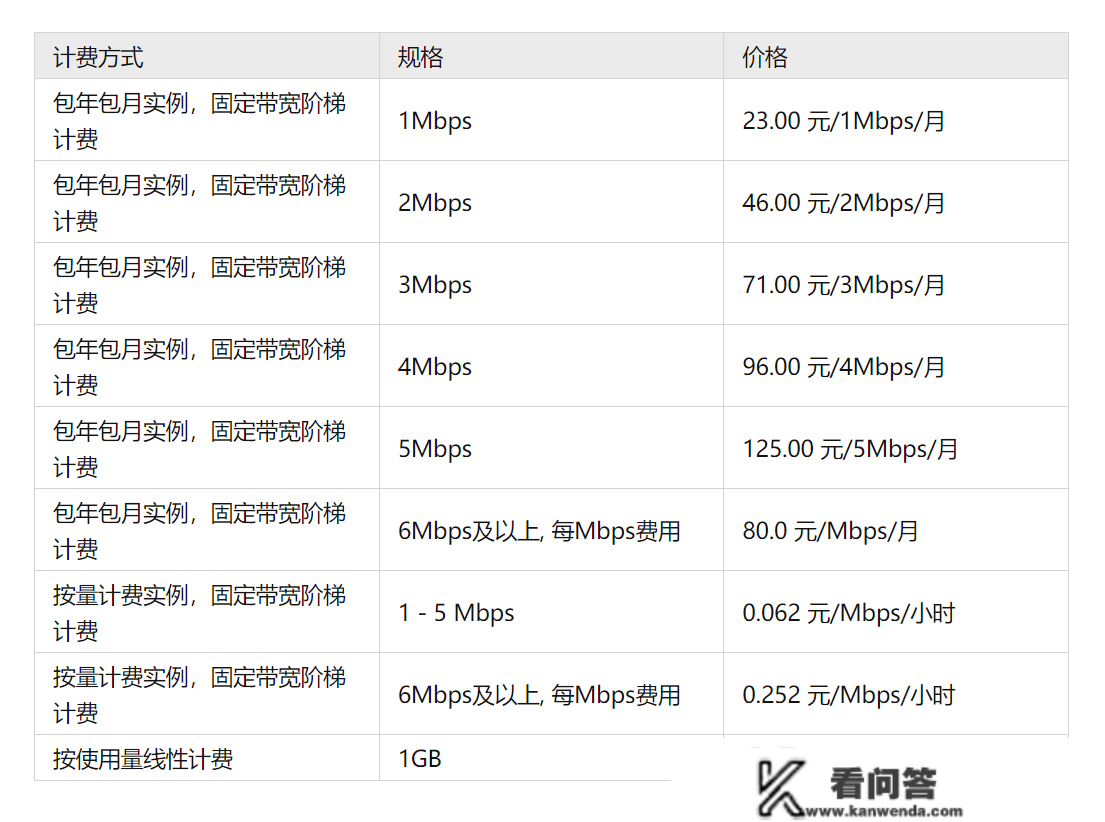 曲击最新!阿里云办事器价格表正式公布,看完才晓得谁更廉价! 曲击最新!阿里云办事器价格表正式公布,看完才晓得谁更廉价!