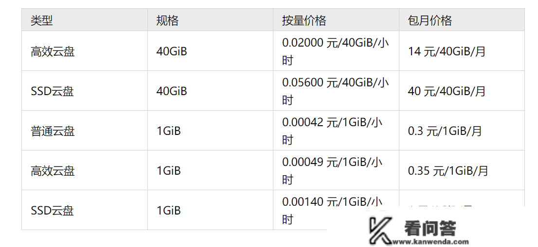 曲击最新!阿里云办事器价格表正式公布,看完才晓得谁更廉价! 曲击最新!阿里云办事器价格表正式公布,看完才晓得谁更廉价!