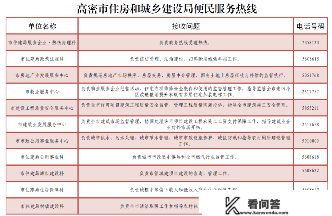 留意！高密市2023年公共租赁住房保障年度复核起头啦！