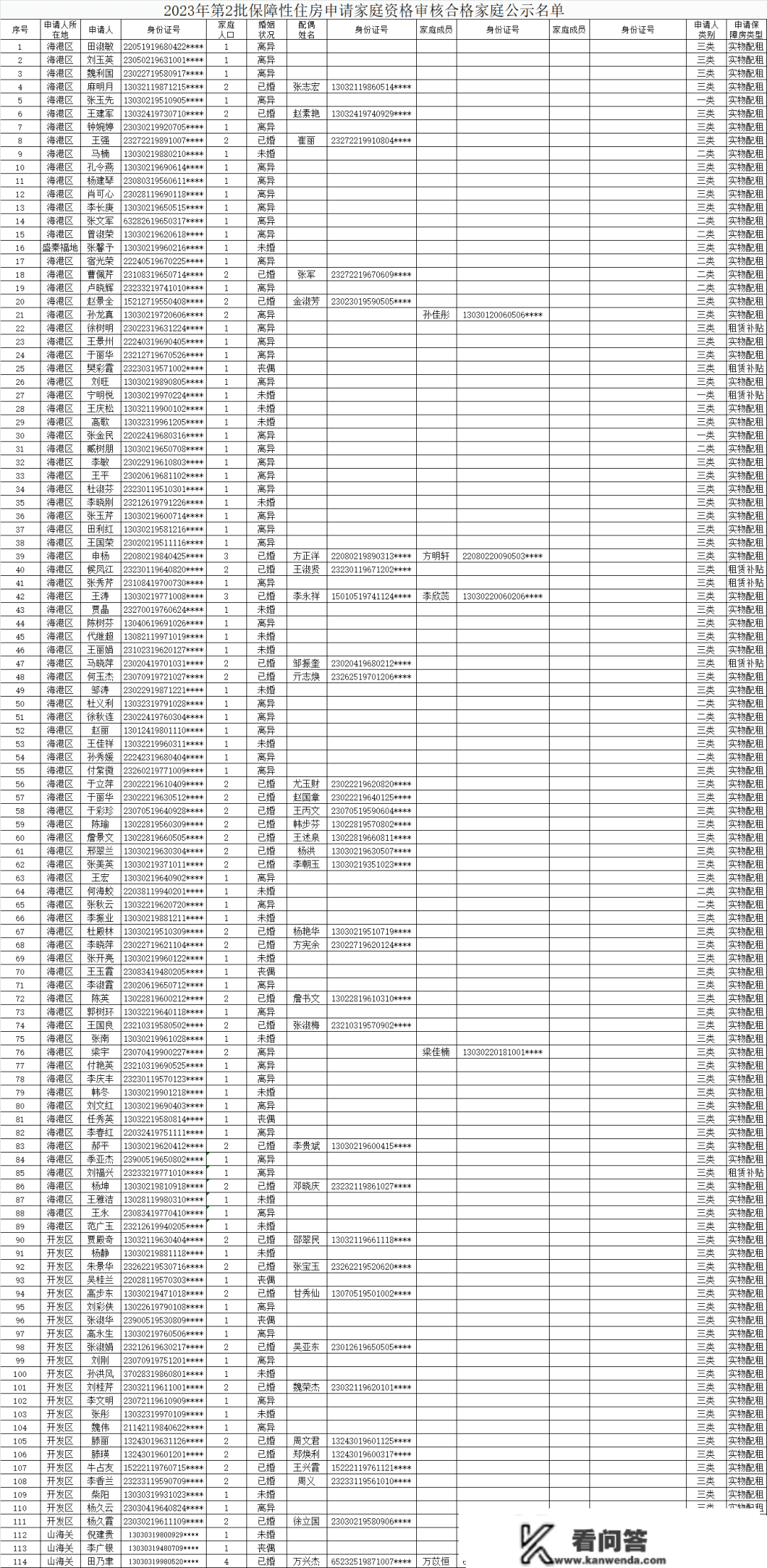 关于秦皇岛市2023年度第2批公共租赁住房申请家庭资格审核成果的公示