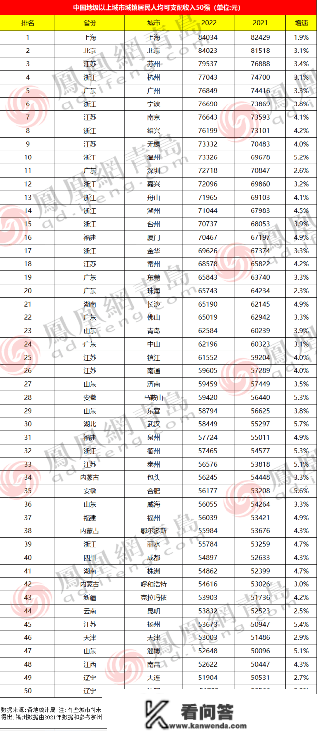 跻身中国“民富”50城，青岛有多“富有”？