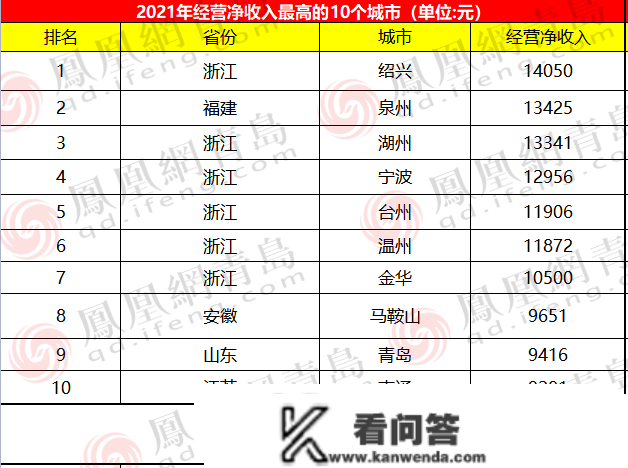 跻身中国“民富”50城，青岛有多“富有”？