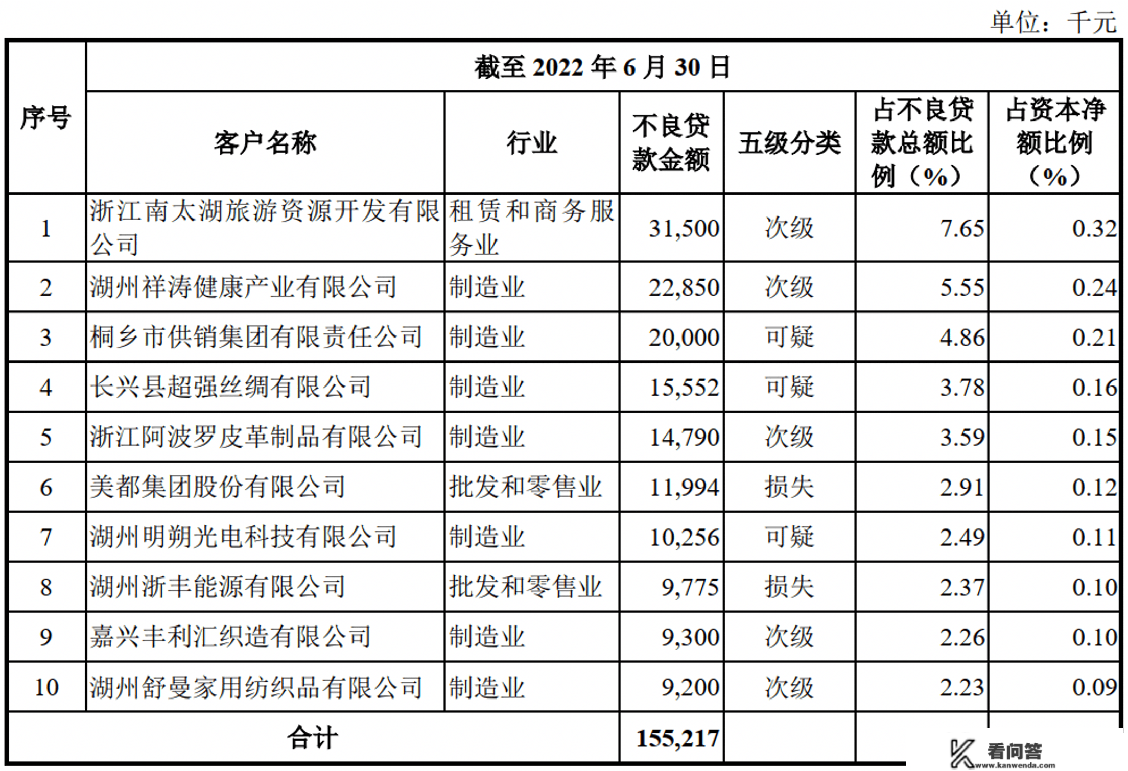 湖州银行距IPO再进一步，存监管整改定见落实不到位、市场定位跑偏问题