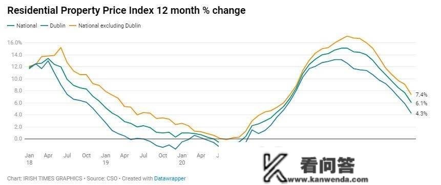 受利率影响，爱尔兰房地产价格近三年来初次下跌