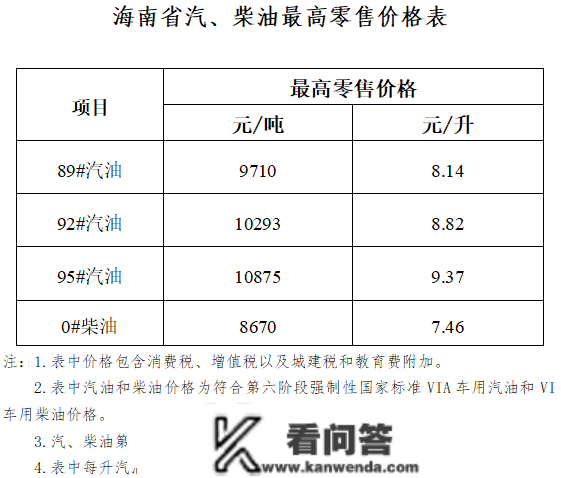 海南省废品油价格下调 92号汽油8.82元/升