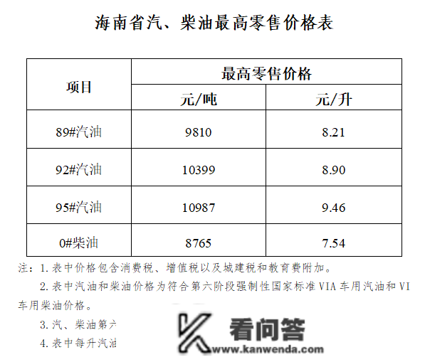 海南省废品油价格上调 92号汽油8.90元/升