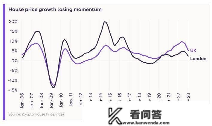 英国房地产权势巨子网站Zoopla：2023年2月房产价格指数陈述深度解析