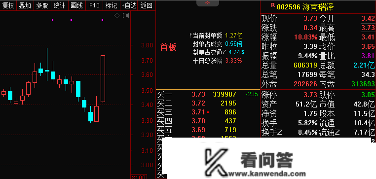 全国超60城水泥价格上涨！A股建材板块拉升！海南瑞泽涨停