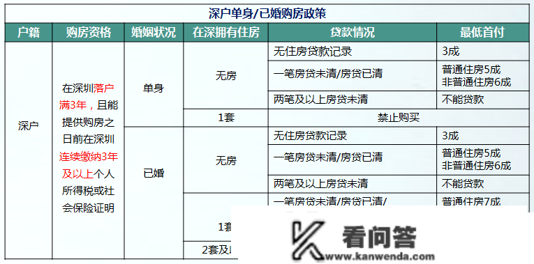 在深购房所需前提及买房相关税费