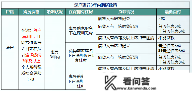 在深购房所需前提及买房相关税费