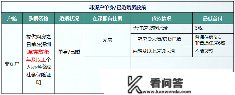 在深购房所需前提及买房相关税费