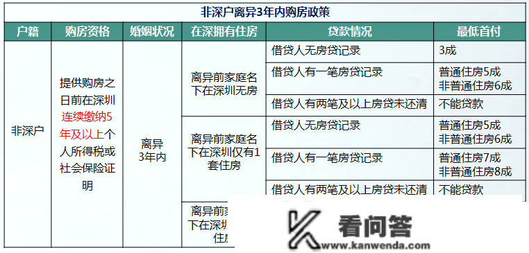 在深购房所需前提及买房相关税费