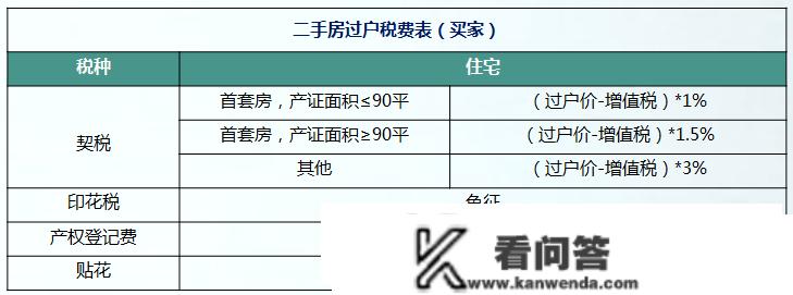 在深购房所需前提及买房相关税费