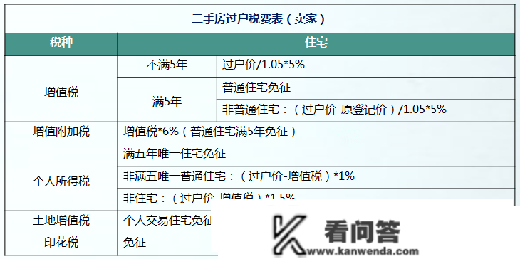 在深购房所需前提及买房相关税费