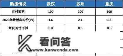 上海月薪20k，在武汉、苏州、重庆异地购房可行性若何？