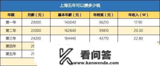 上海月薪20k，在武汉、苏州、重庆异地购房可行性若何？