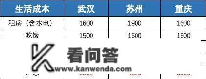 上海月薪20k，在武汉、苏州、重庆异地购房可行性若何？