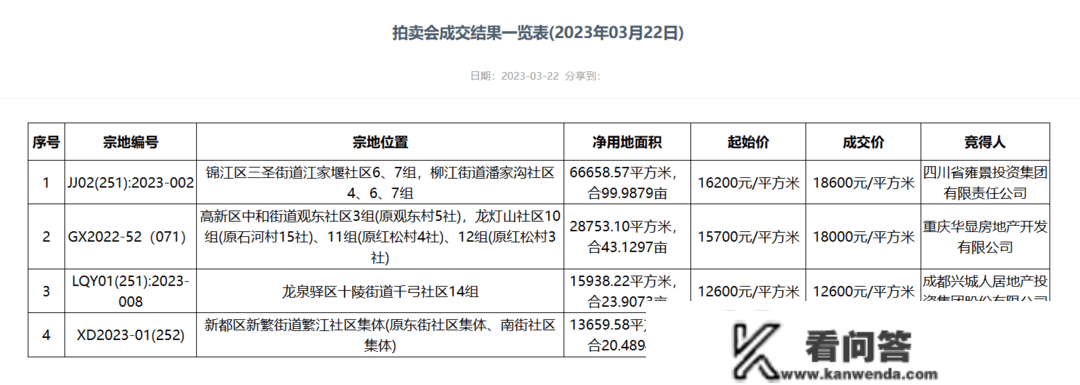 楼市周报｜多地首套房贷款利率明显回调，35个城市进入“3时代”