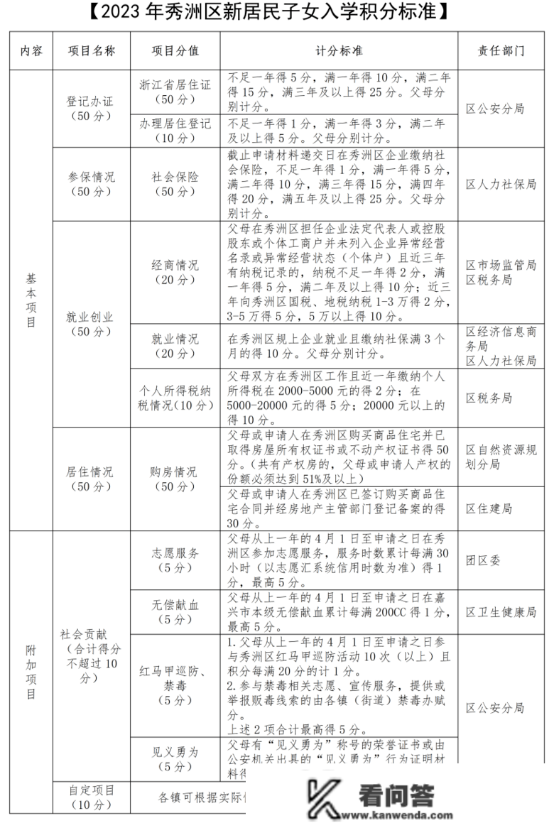 2023年幼儿园、中小学入园交换群来了！南湖区、经开区、秀洲区2023年新居民子女积分造入读公办学校申请起头！