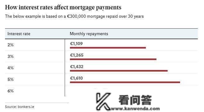 爱尔兰初次购房者的年度按揭贷款还款额比去年多出3,000欧元