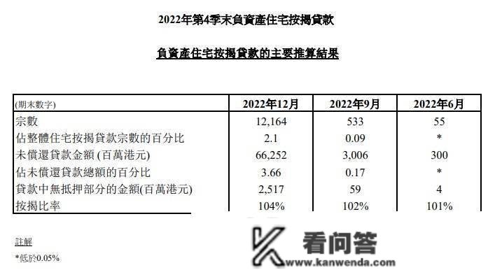 香港金管局：2022年第4季末负资产室第按揭贷款增加至12164宗