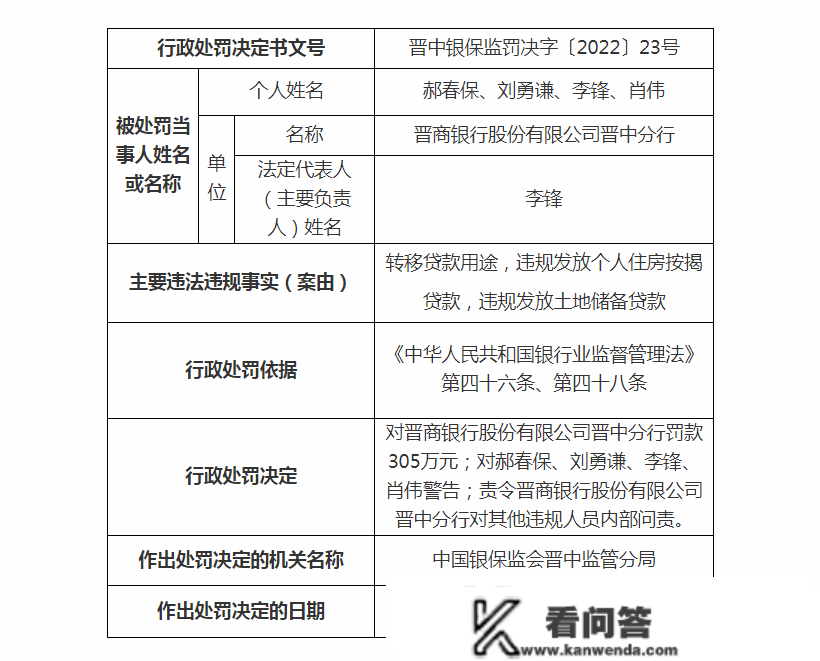 晋商银行股份有限公司晋平分行因违规发放小我住房按揭贷款等被罚款305万元