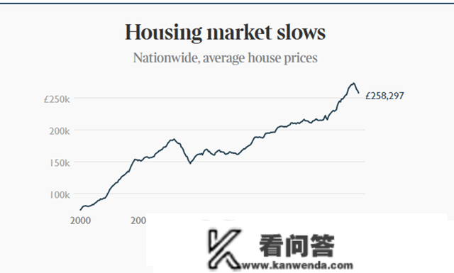 英国按揭贷款审批量将降至自2011年更低;房价持续第五个月下降