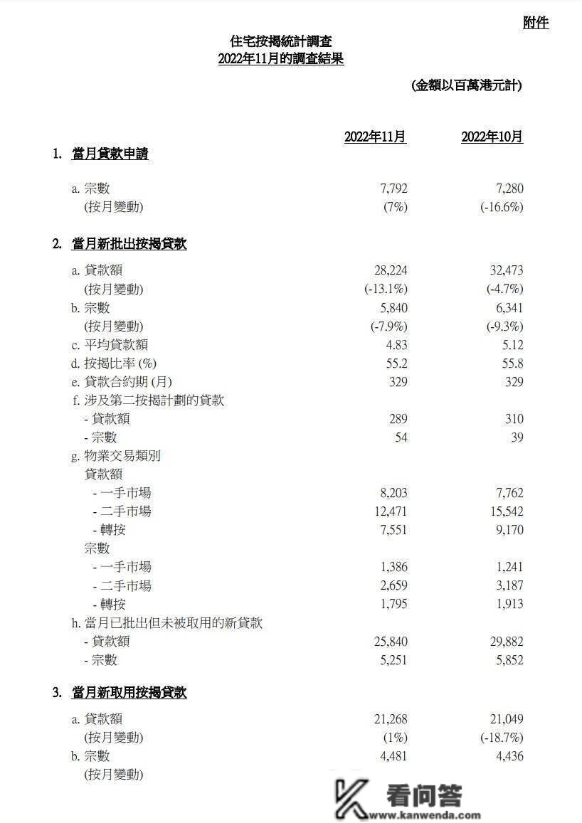 香港11月份新申请室第按揭贷款环比增加7%至7792宗