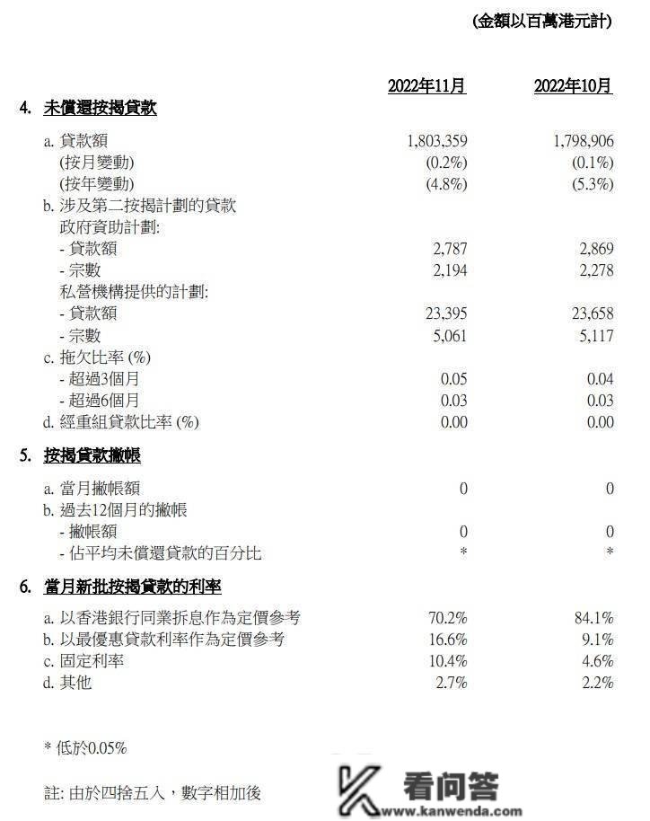 香港11月份新申请室第按揭贷款环比增加7%至7792宗