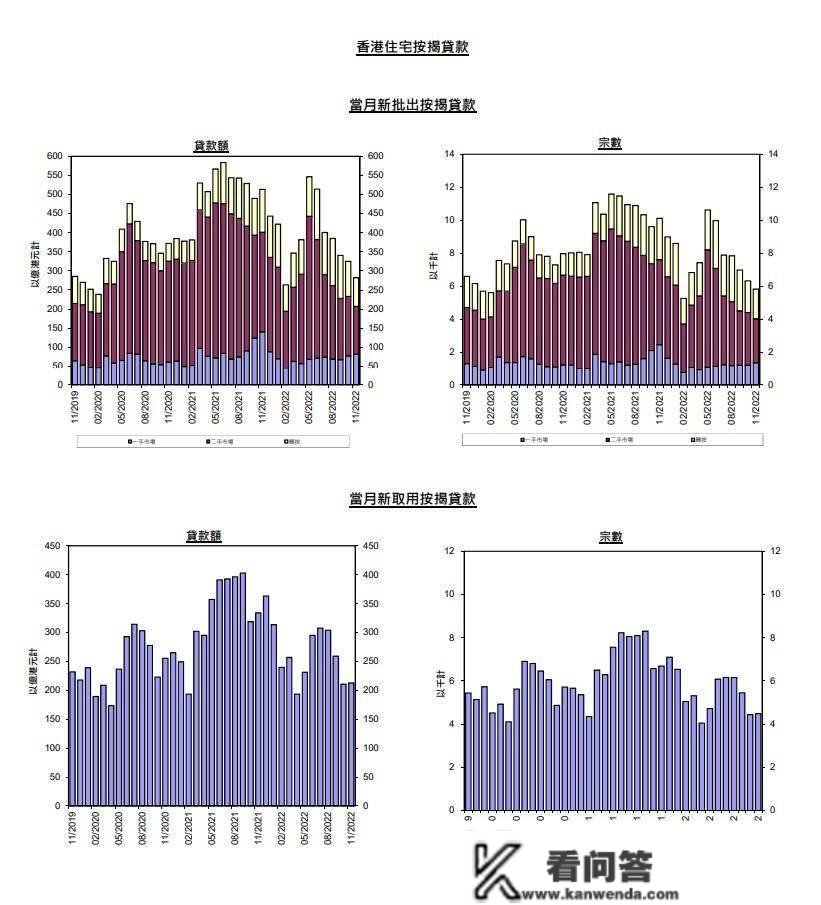 香港11月份新申请室第按揭贷款环比增加7%至7792宗