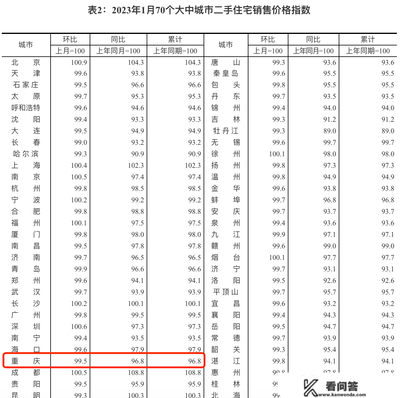 国度统计局：1月全国70城房价发布 重庆新房环比涨0.3%