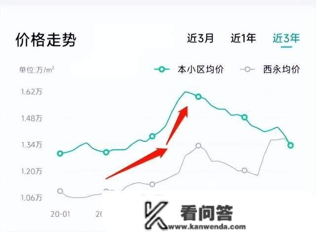 重庆高新天街末于开业啦！周边的房价涨了吗，谜底出人意表