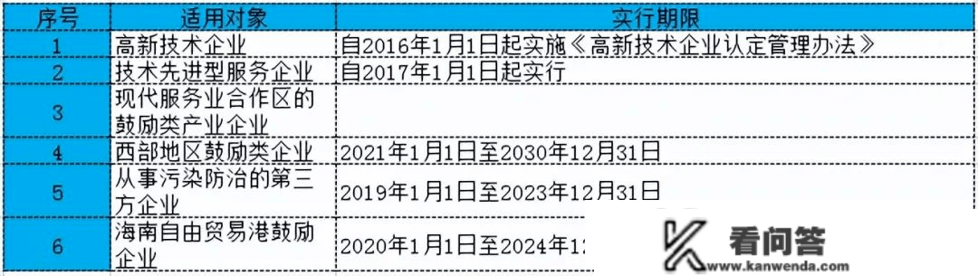 小型微利企业：2023年所得100万以下2.5%？