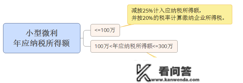 小型微利企业：2023年所得100万以下2.5%？