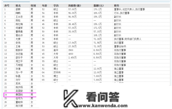 无锡银行职工监事费国栋年薪75.68万看似不错 但不到副行长陈红梅一半