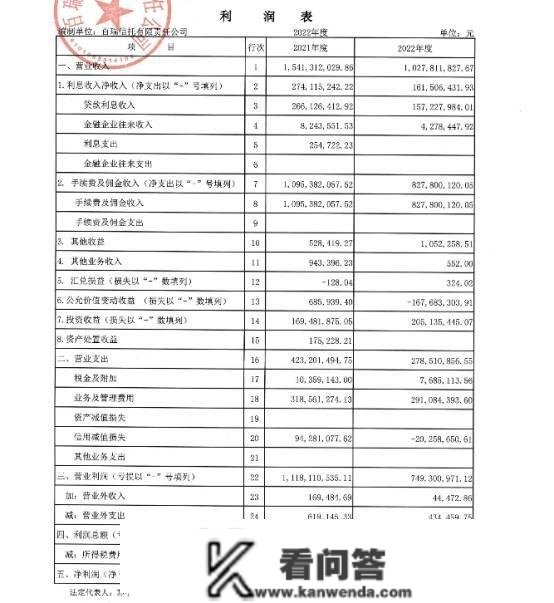 百瑞信任预披露2022年业绩数据 营收、净利下降均超30%