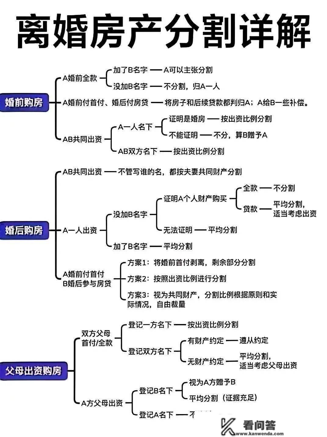 有房丨离婚后 房子归谁 房产朋分的8种情况 速看