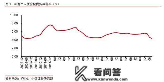 存量房贷利率有可能下调吗？