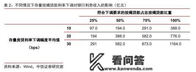 存量房贷利率有可能下调吗？