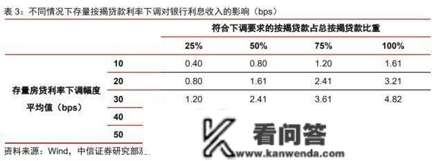 存量房贷利率有可能下调吗？