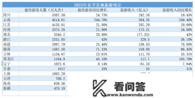 云南赚钱最多！四川旅客最多！“折耳根兄弟”那波赢麻了